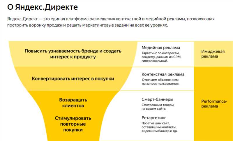4 типа кампаний в Яндекс.Директе, доступных для рекламы ваших товаров и услуг