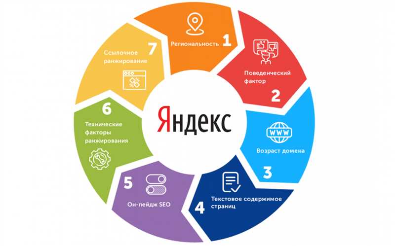 Полный список факторов ранжирования «Яндекса» – 1922 позиции!
