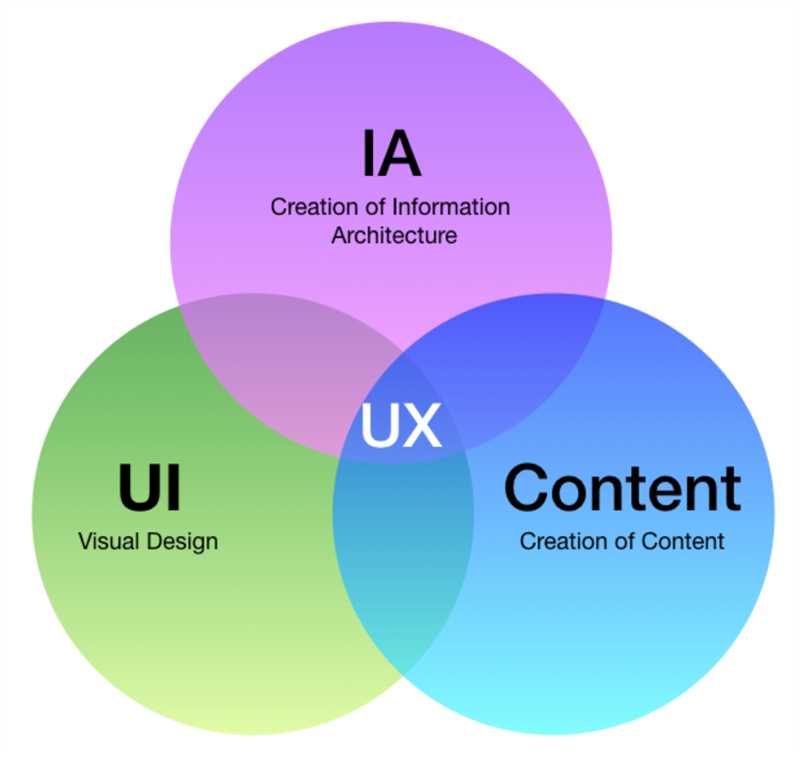 UX- и UI-дизайн: назначение и отличия